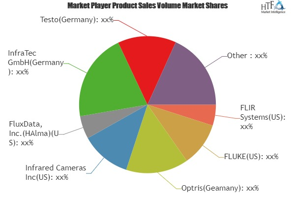 Thermal Camera Market'