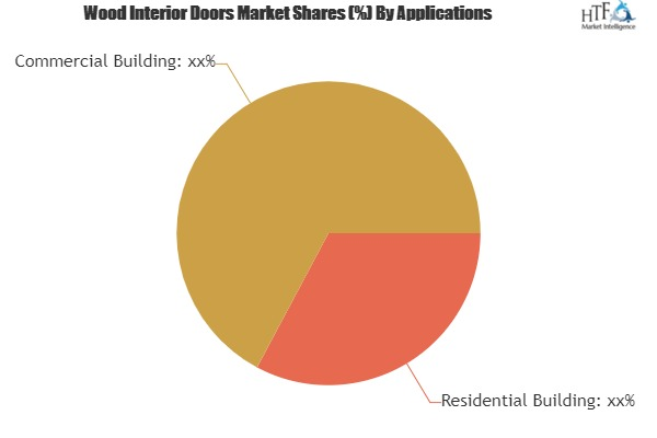 Wood Interior Doors Market is expected to reach at $13,221.8