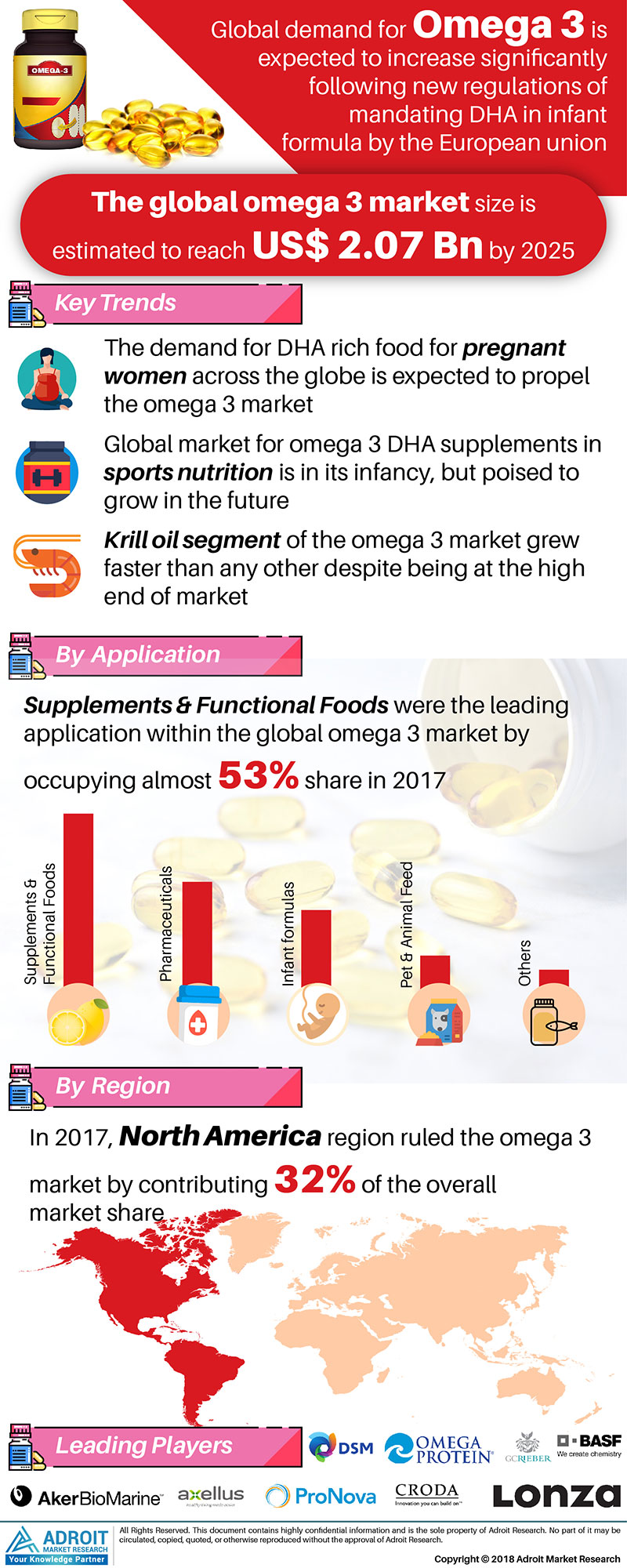 Omega 3 Fatty Acids Market Size &amp; Share , Analysis,'