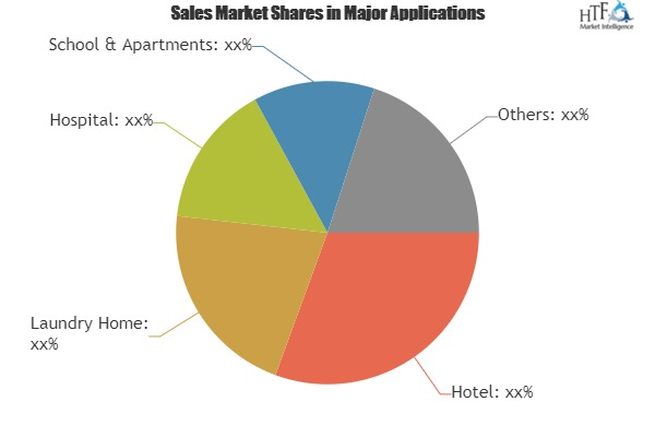 Coin-Operated Laundry Machines Market will reach 2300 millio