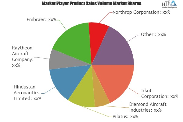 Jet Trainer Aircraft Market