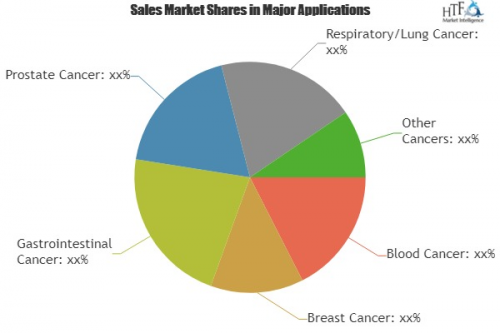 Cancer Treatment Drugs Market to Set Phenomenal Growth by 20'
