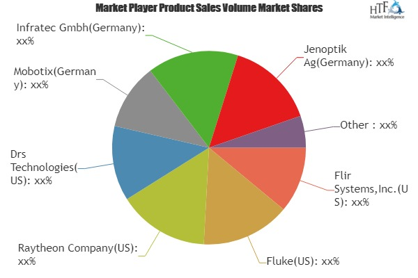 Thermographic Camera Market'