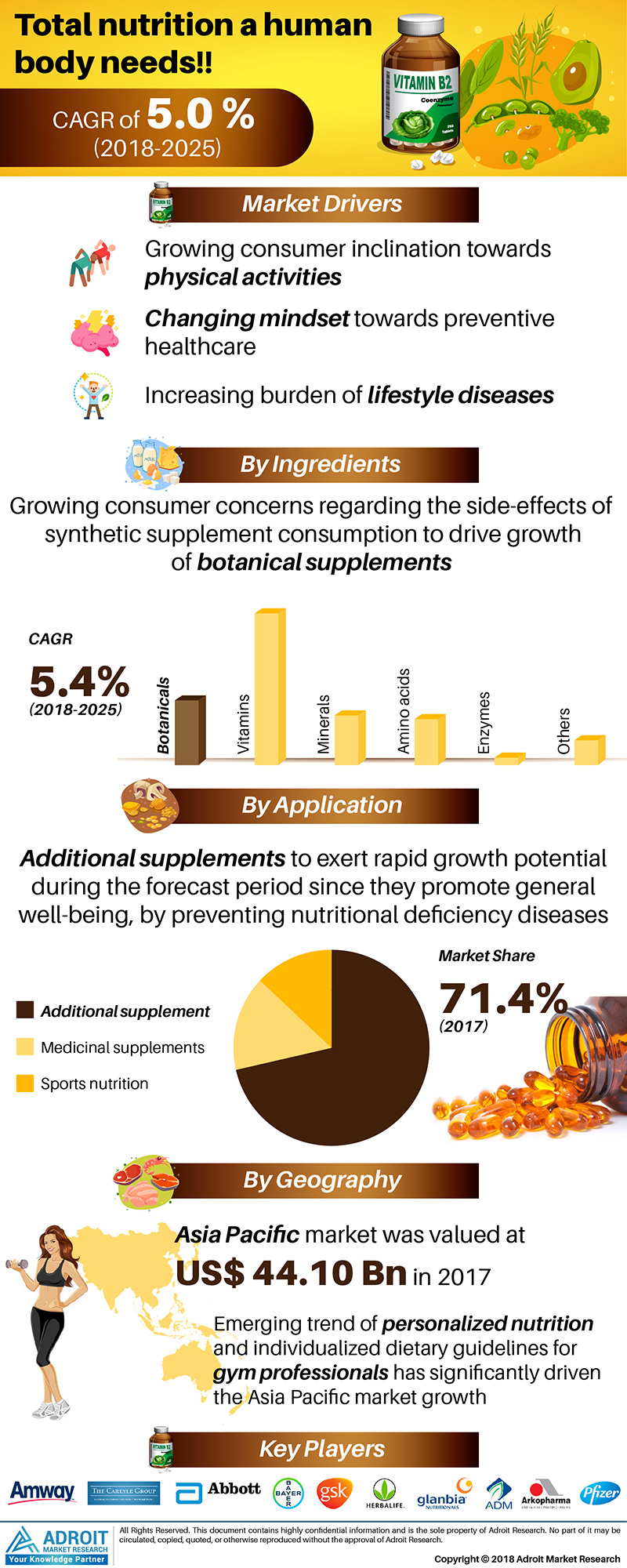 Dietary Supplements Market'