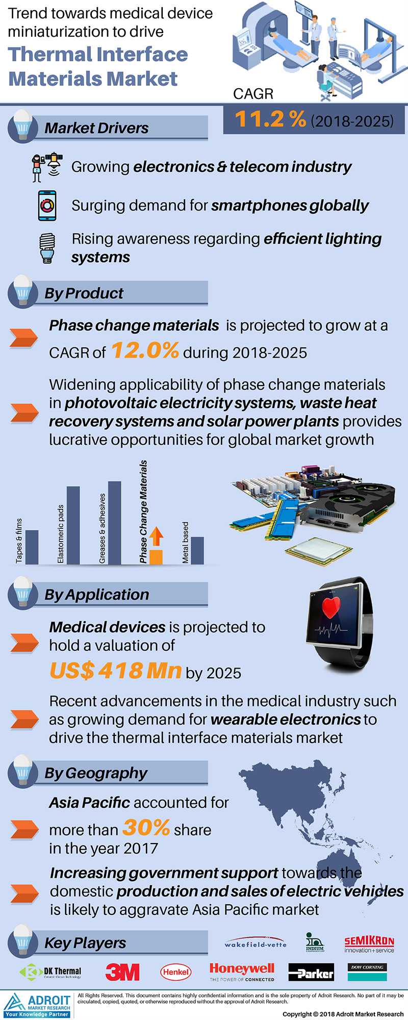 Thermal Interface Materials Market'