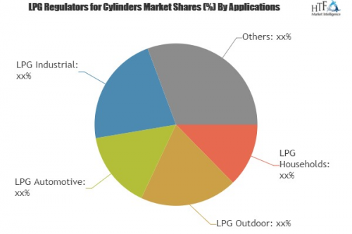 LPG Regulators for Cylinders Market will reach 1440 million'