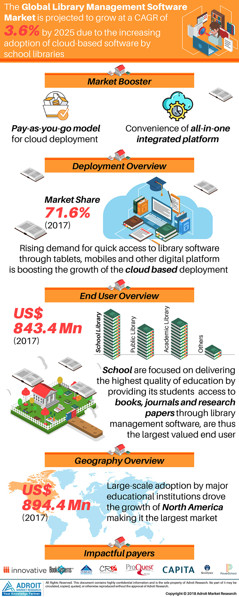 Global Library Management Software Market'