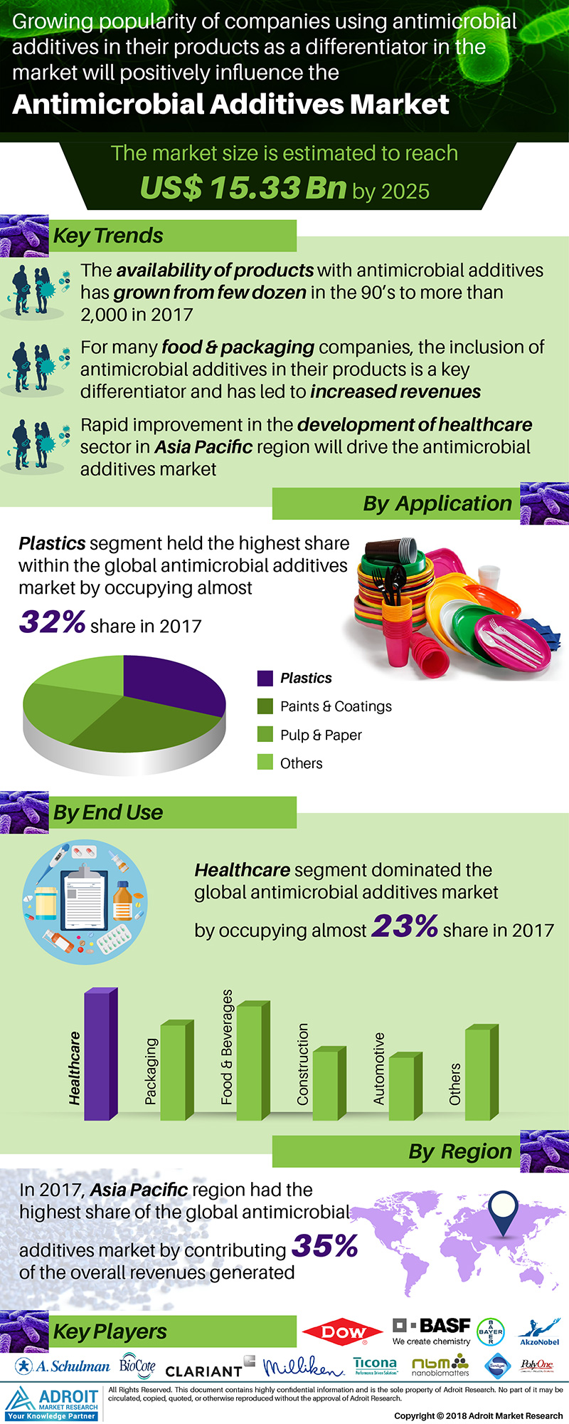 Antimicrobial Additives Market: Global Industry Report 2019'