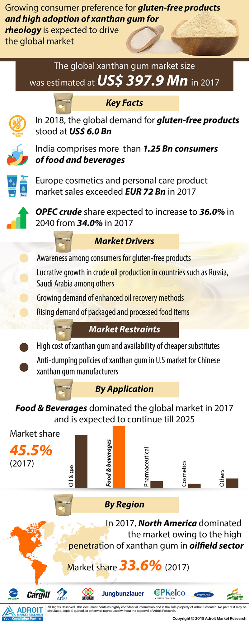 Global Xanthan Gum Market Size 2019'
