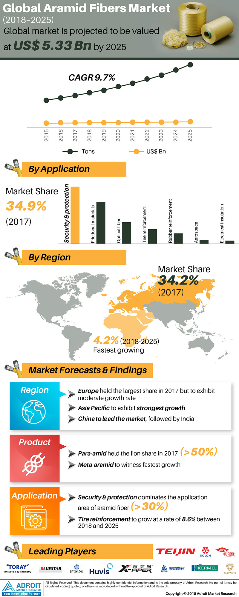 Global Aramid Fibers Market 2019 &ndash; Adroit Market R'