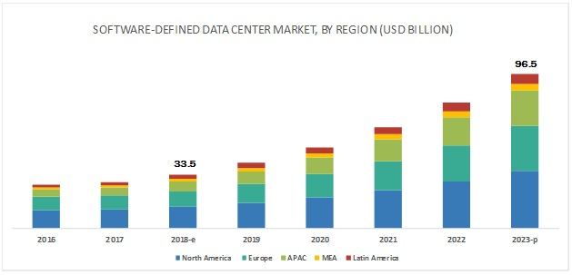 Software-Defined Data Center Market