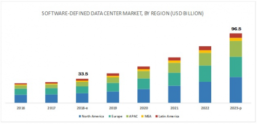 Software-Defined Data Center Market'