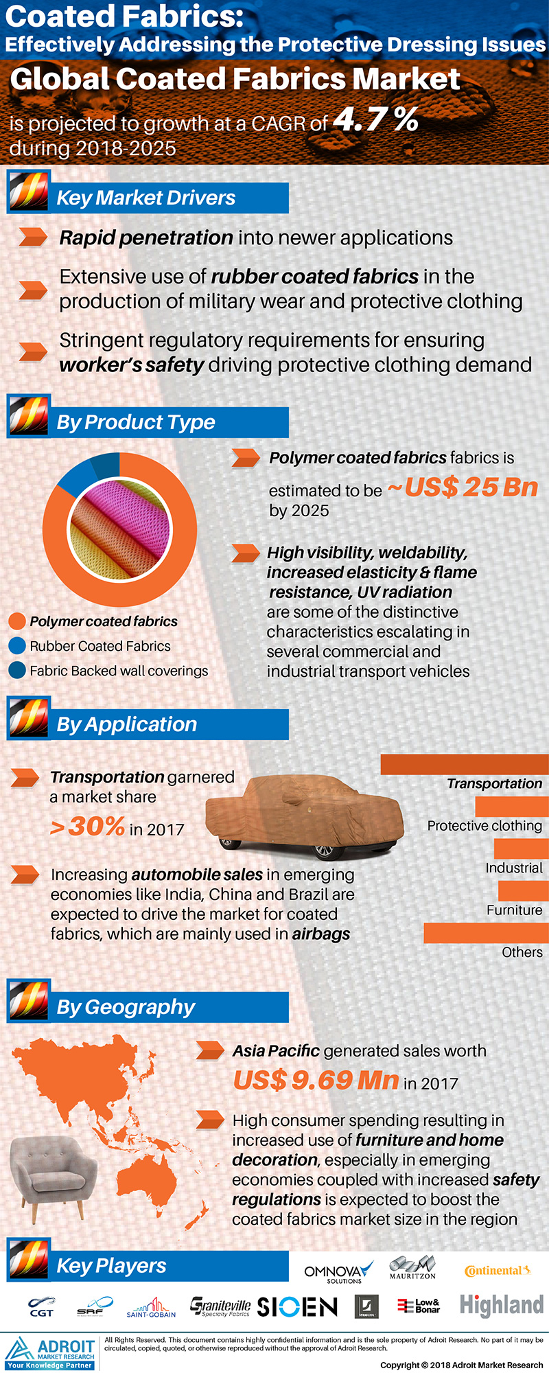 Coated Fabrics Market Size, Share | Price Forecast Report 20'