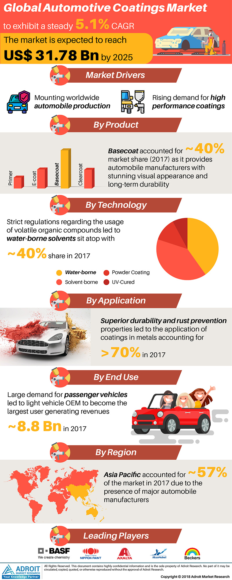 Global Automotive Coatings Market Research Study 2019'