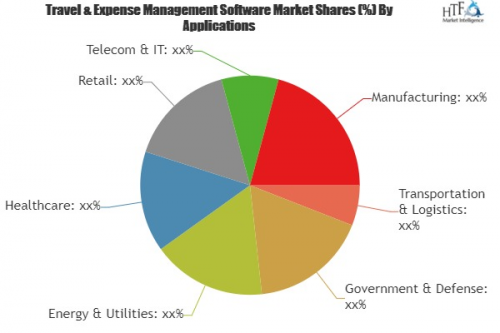 Travel &amp;amp; Expense Management Software Market'