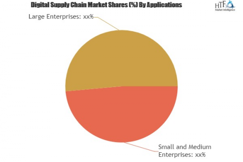 Digital Supply Chain (DSC) Market'