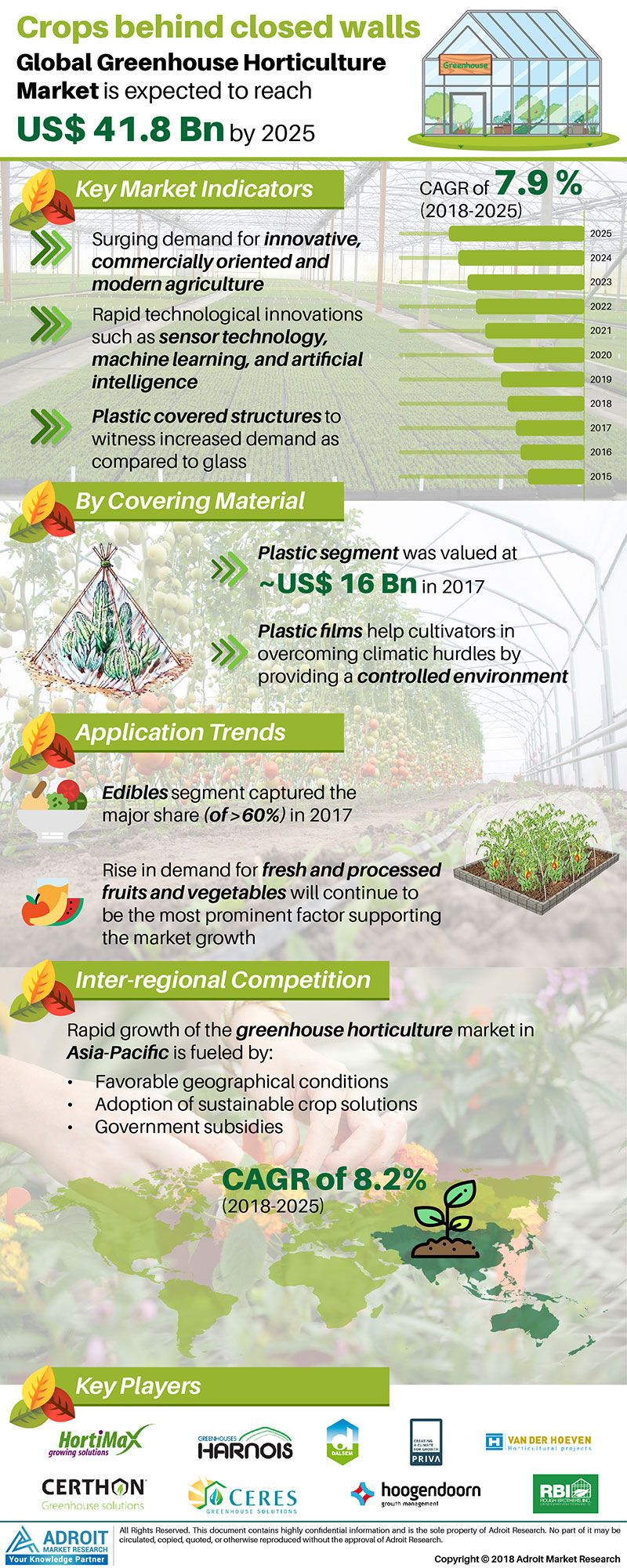 Greenhouse Horticulture Market'