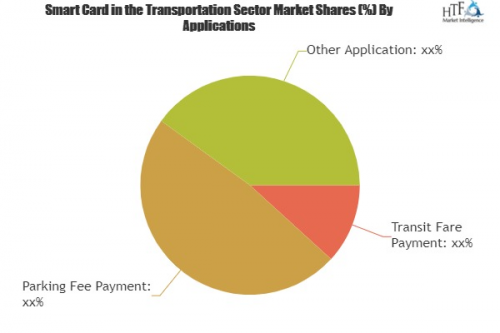 Smart Card in the Transportation Sector Market'