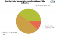 Smart Card in the Transportation Sector Market