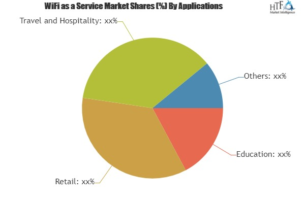 WiFi as a Service Market
