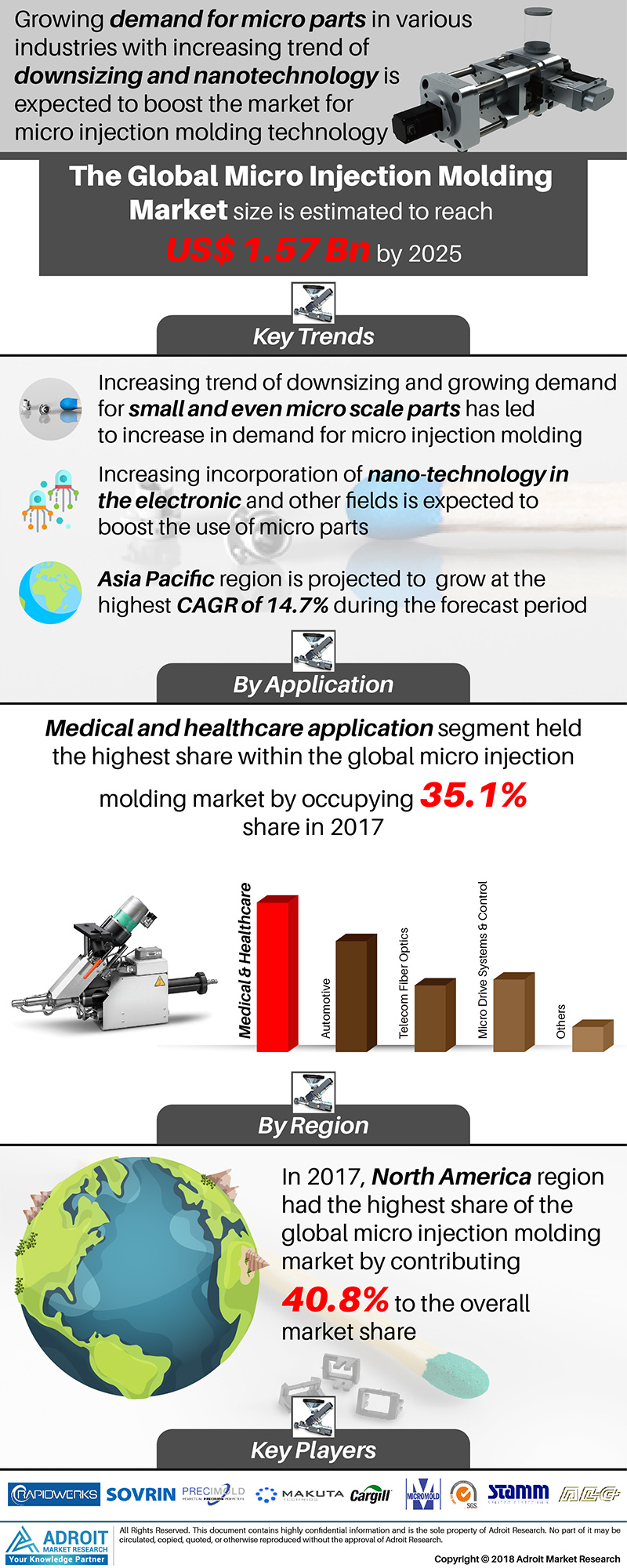 Global Micro Injection Molding Market 2019'