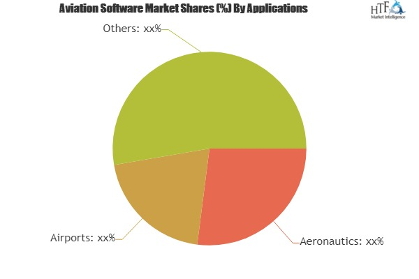 Aviation Software Market