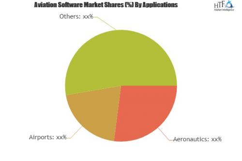 Aviation Software Market'