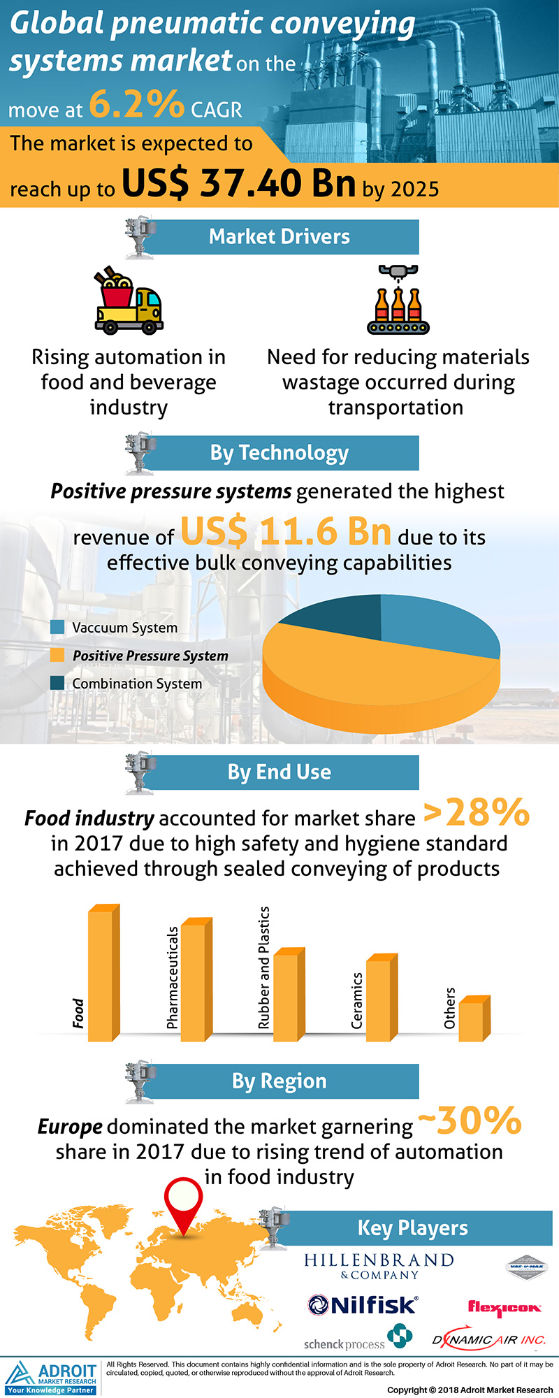 Global Pneumatic Conveying Systems Market'