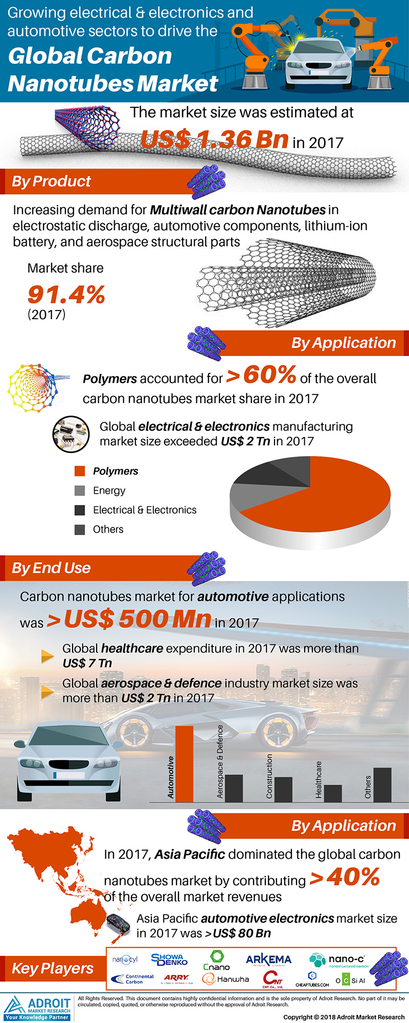 Carbon Nanotubes Market'