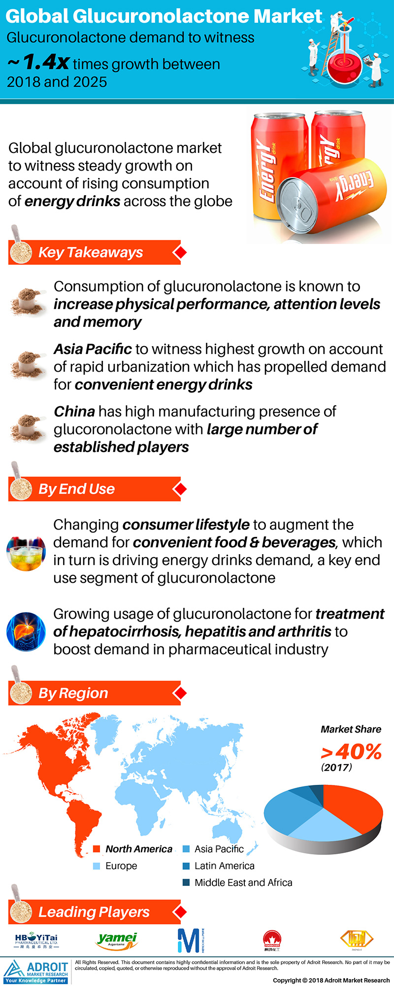 Global Glucuronolactone Market Analysis &amp; Forecast 2'