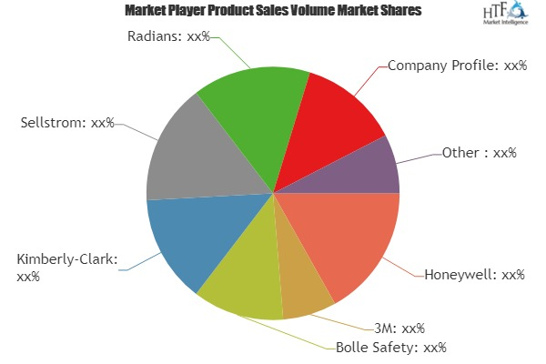 Safety Goggles Market to Witness Huge Growth by 2025