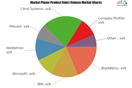 Excellent Growth of Enterprise Mobile Devices Market by 2023'