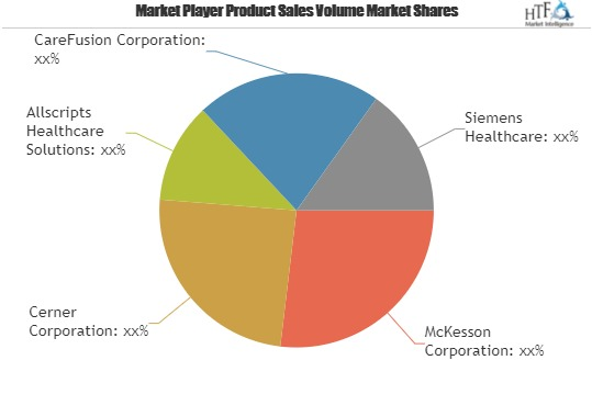 Medication Management Industry Market is Booming Worldwide'
