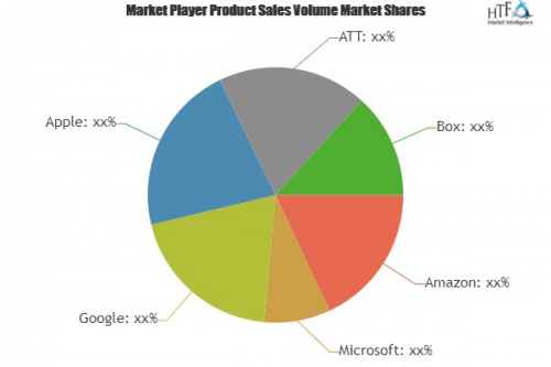 Web Services Cloud Market to Witness Huge Growth by 2025'