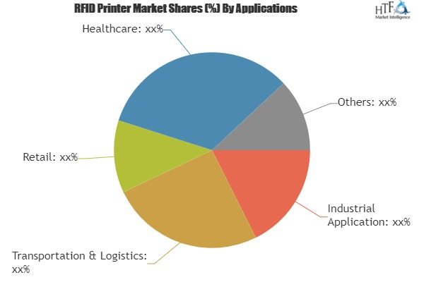RFID Printer Market will reach 860 million US$ in 2024'