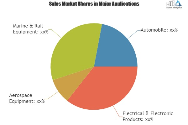 O-Rings Market Analysis 2013-2018 and Forecast 2019-2024