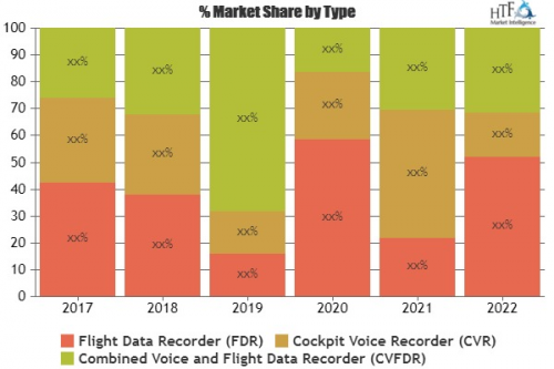 Cockpit Voice and Flight Data Recorder Market'