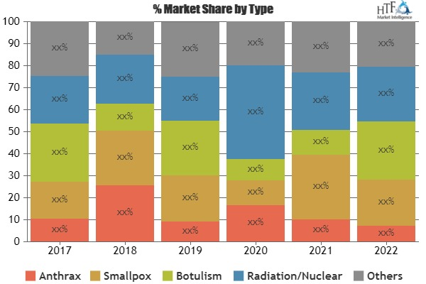 Biodefense Market'