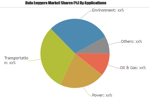 Data Loggers Market'