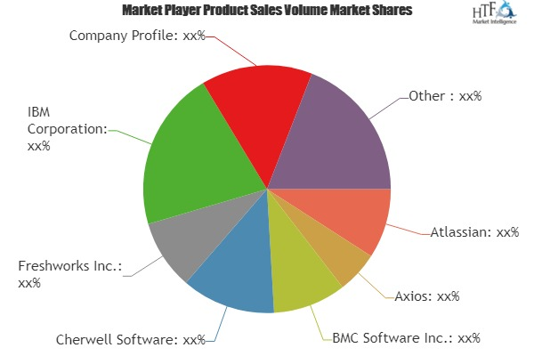 Problem Management Software Market