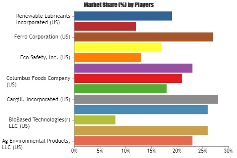 Soy Chemicals Market