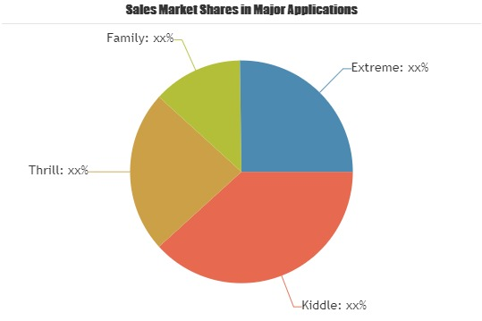 Roller coaster Market to see Stunning Growth