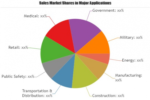Rugged Tablet Market SWOT Analysis of Leading Key Players'