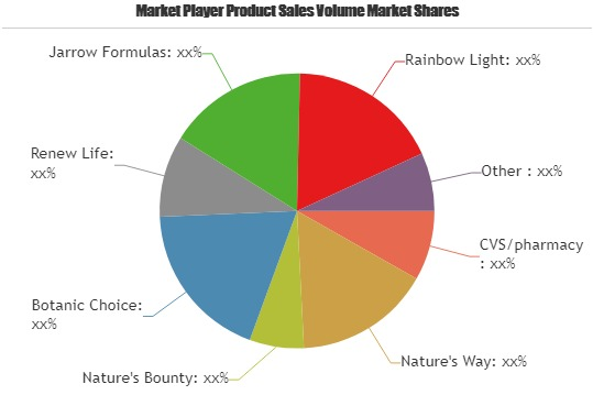 Probiotics Dietary Supplements Market is Booming Worldwide'