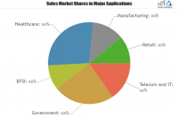 Know What Makes Storage Software Market A Booming Industry w