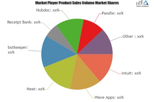 Accounting and Bookkeeping Software Market'