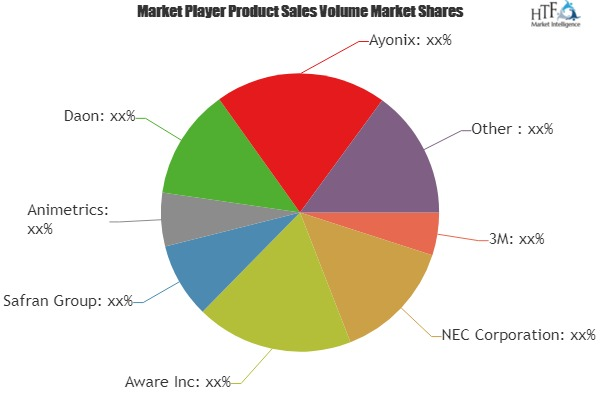Face Recognition Systems Market'