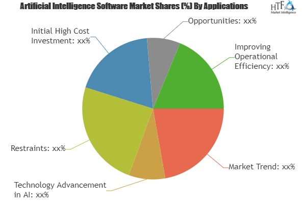 Artificial Intelligence Software Market'