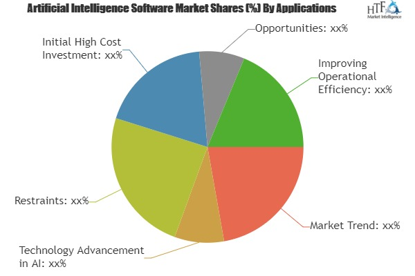 Artificial Intelligence Software Market