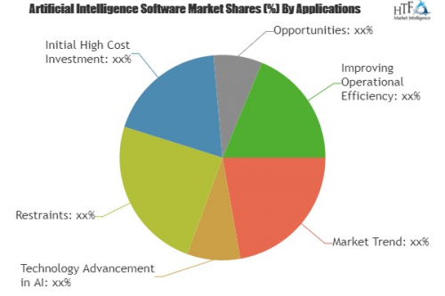 Artificial Intelligence Software Market'